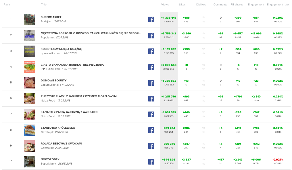 10 most viewed Facebook video in Poland [16-22.07.2018]