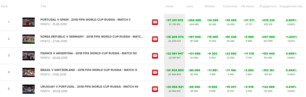 FIFA World Cup 2018 stats