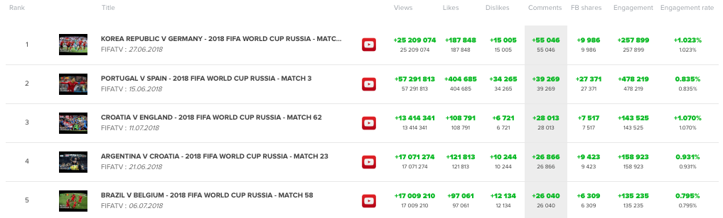 FIFA World Cup 2018 stats