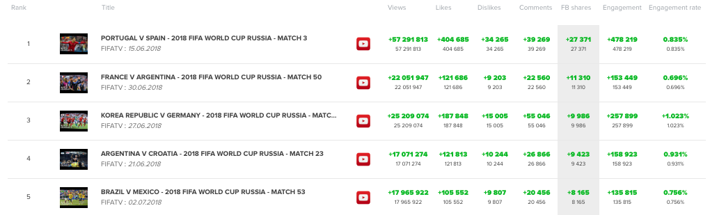 FIFA World Cup 2018 stats