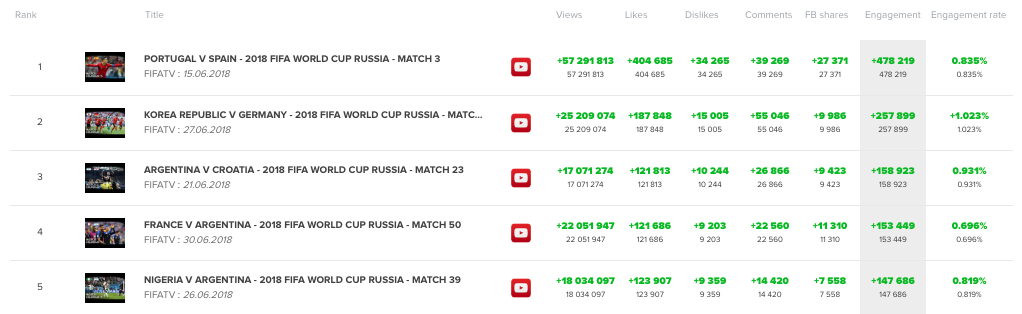 FIFA World Cup 2018 stats