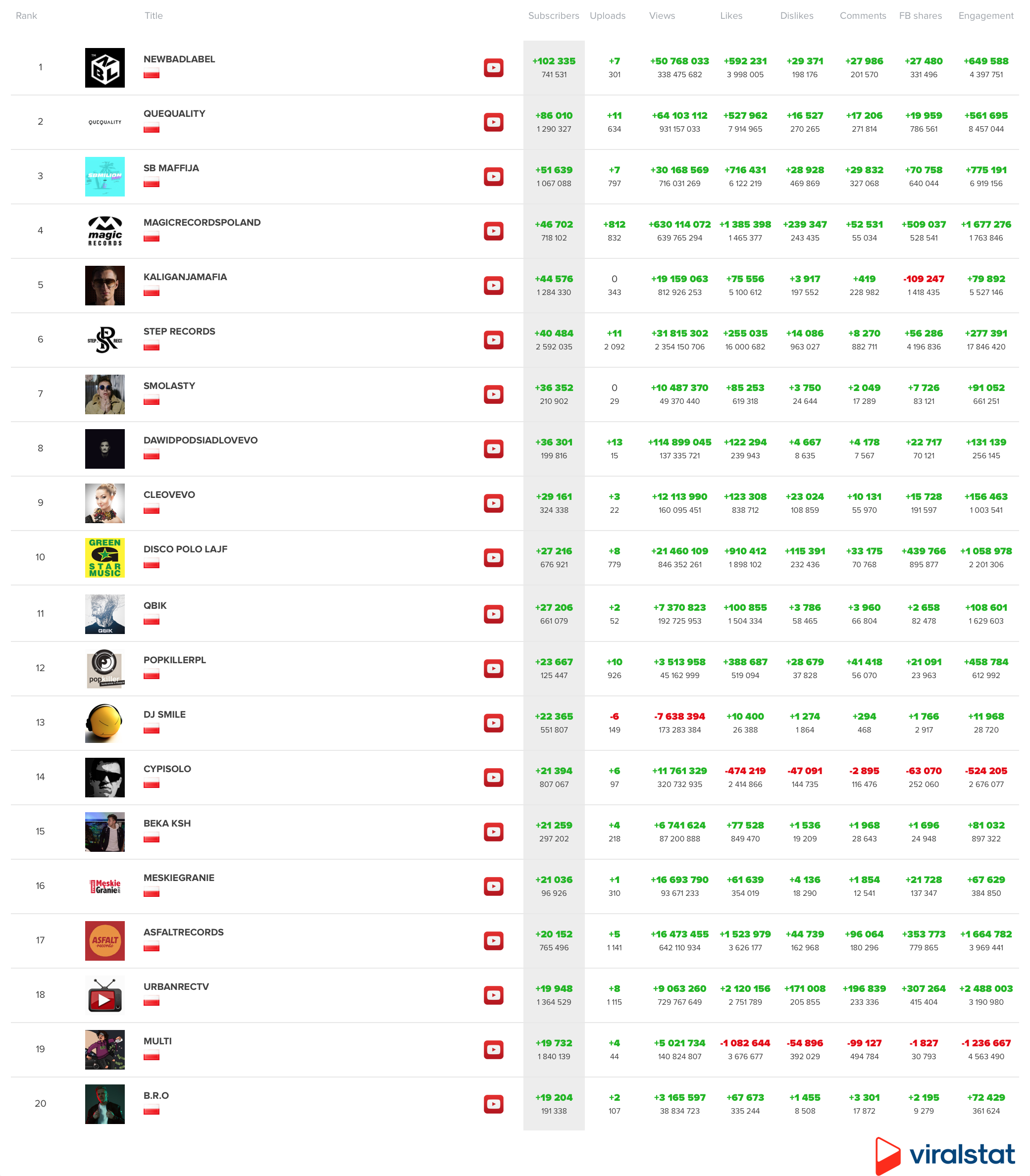 20 Profiles Chart] YouTube Poland, June - ViralStat