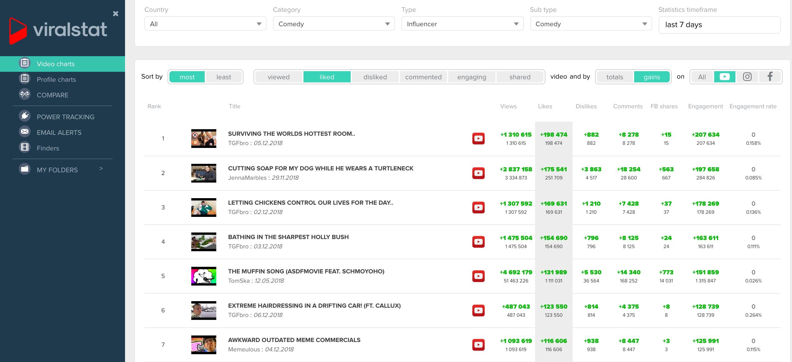 10 popular  channel ideas - ViralStat