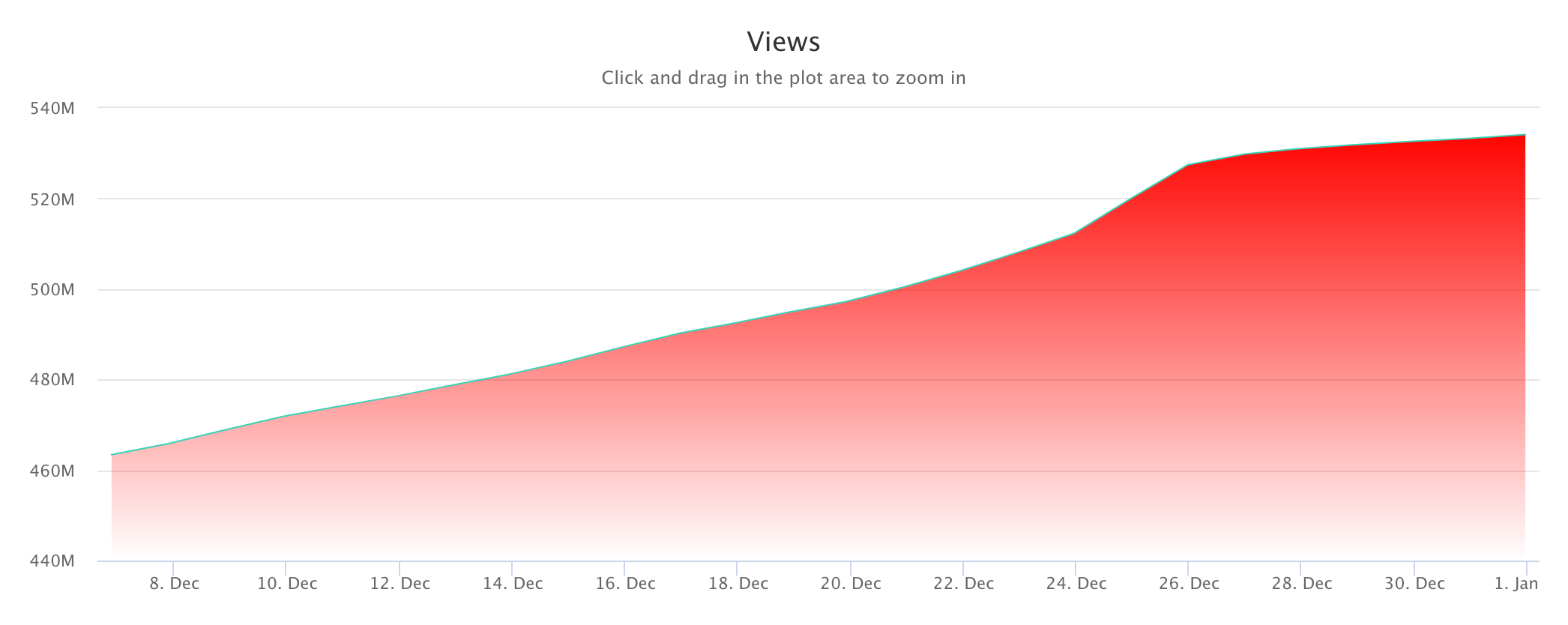 mariah carey views chart