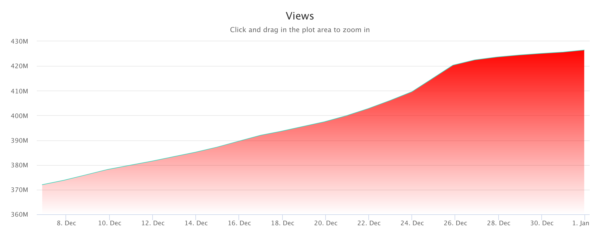 wham last chrismas viralstat 