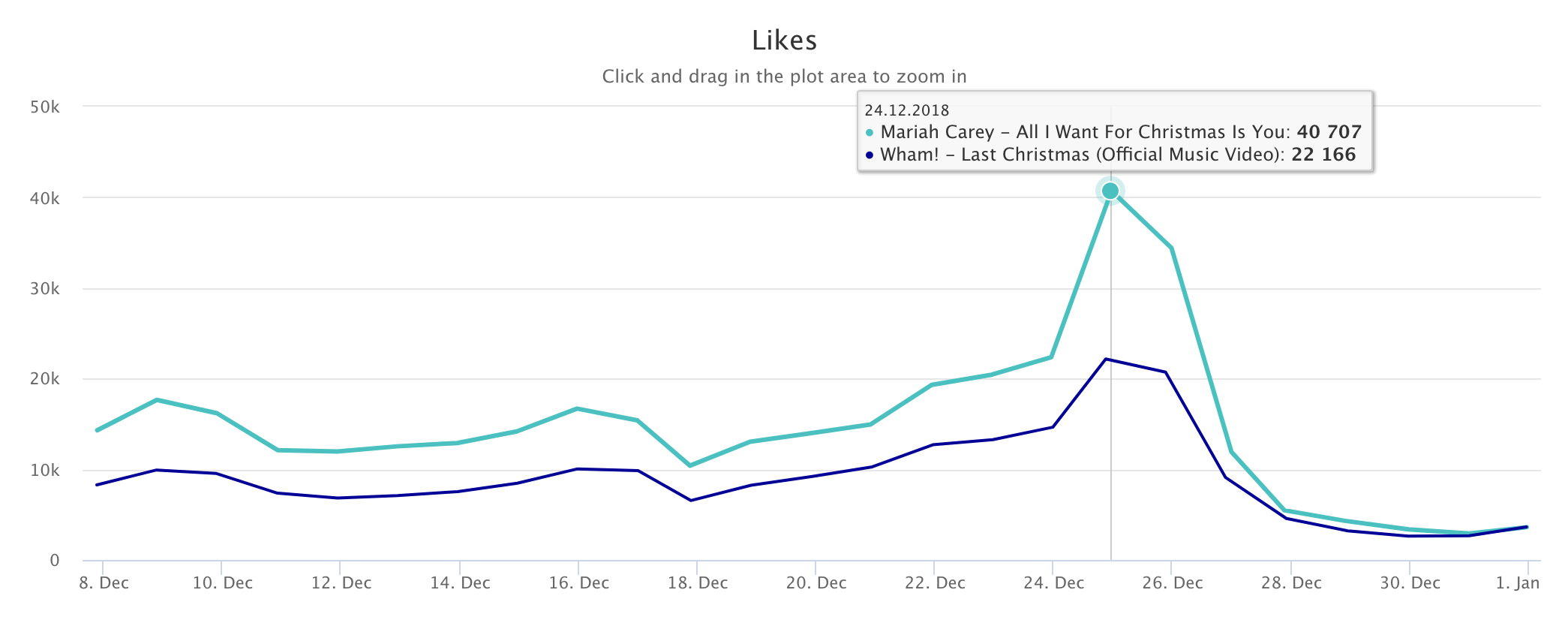 youtube statistics