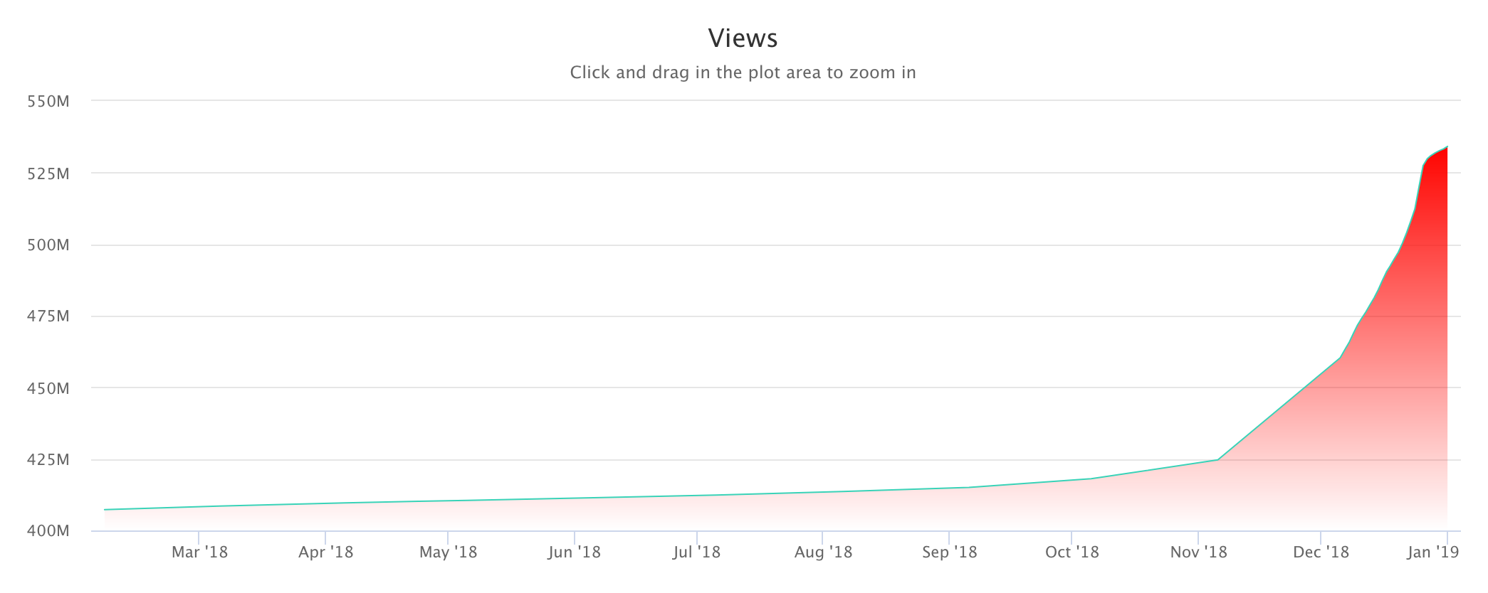 viral video comparison chart