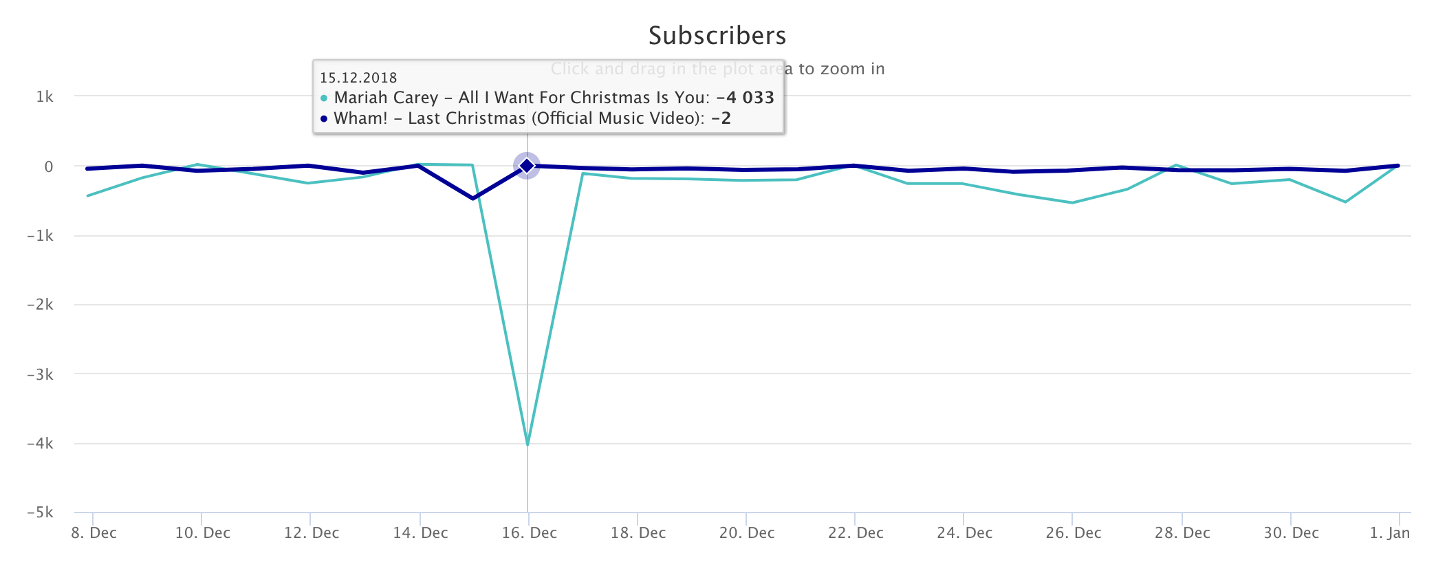 video subscribers gain 