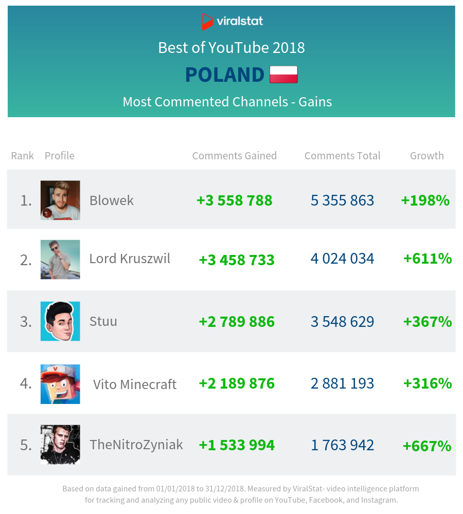 most commented youtube channels poland 2018