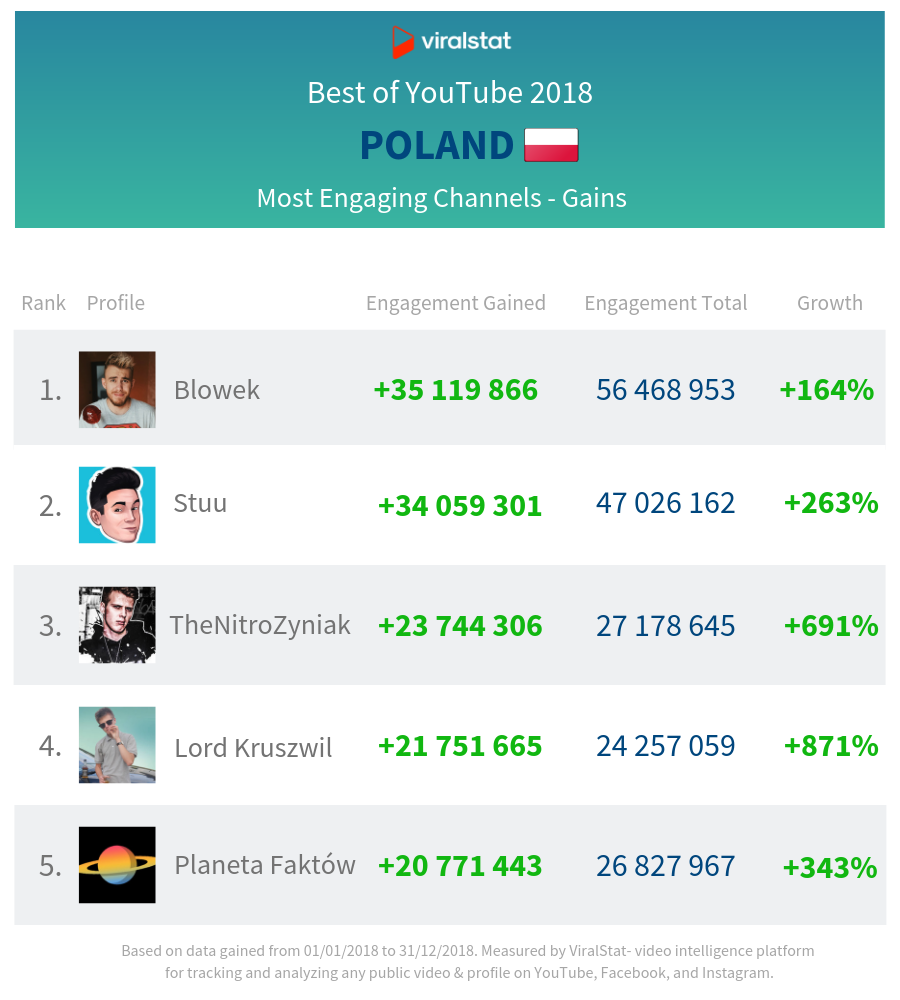 most engaging youtube channels poland 2018