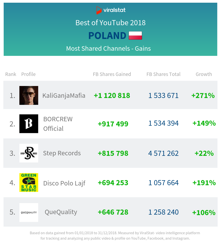 most shared on facebook youtbe channels poland 2018