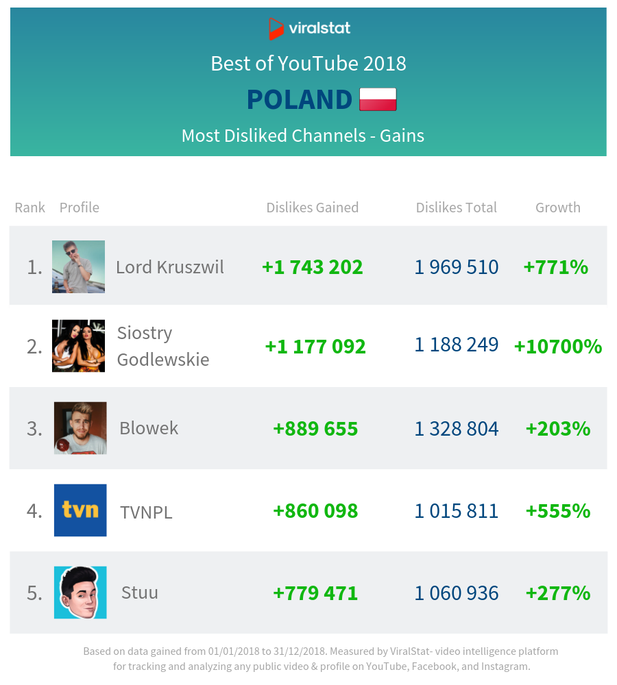 most disliked youtube channels poland 2018
