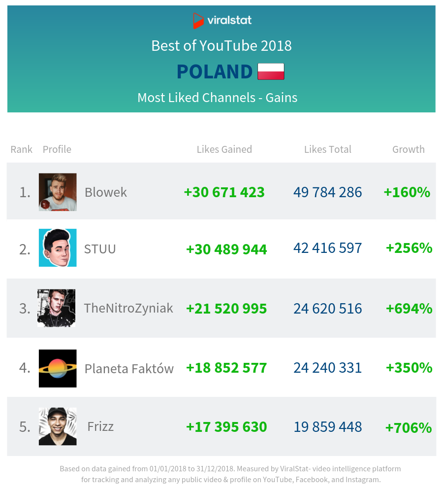 most liked youtube channels poland 2018