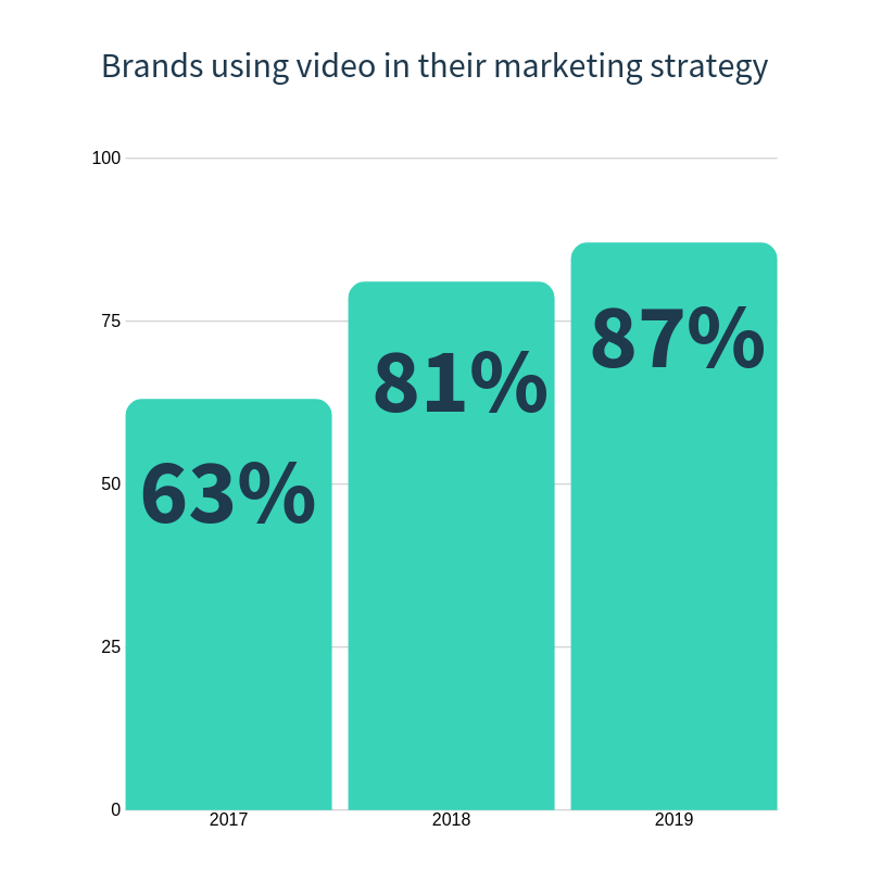 video marketing predictions