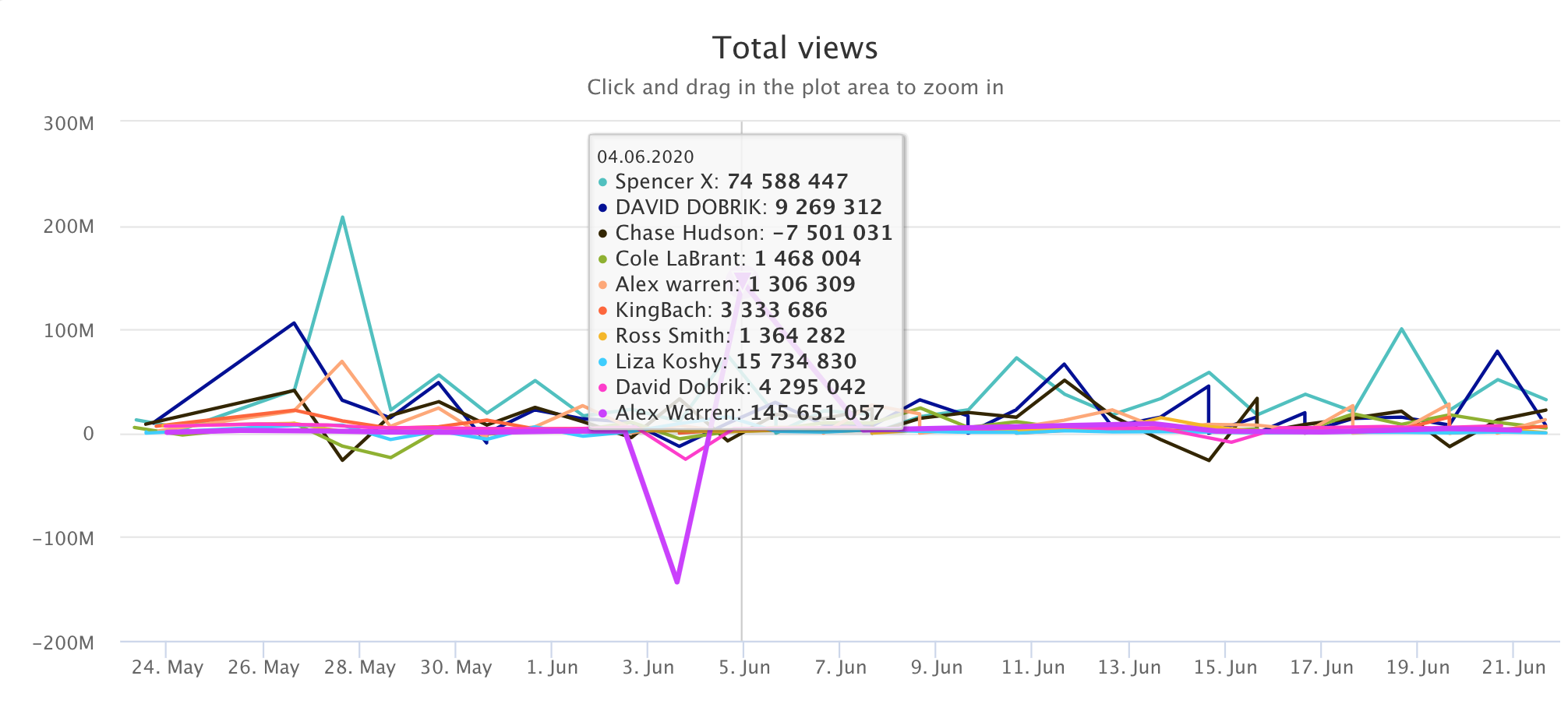competitors social video analytics