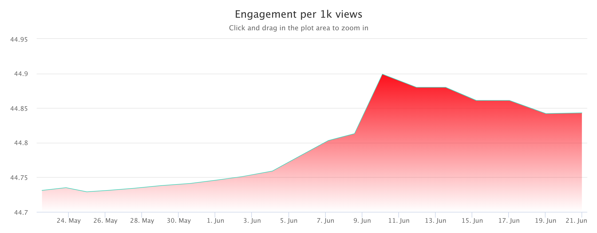 social channels detailed insights