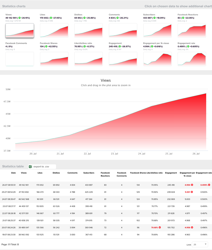 youtube video statistics